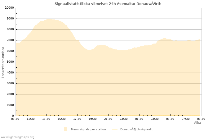 Graafit: Signaalistatistiikka