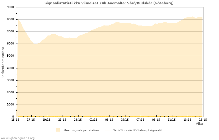 Graafit: Signaalistatistiikka