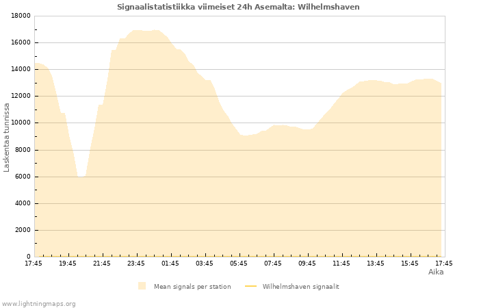 Graafit: Signaalistatistiikka