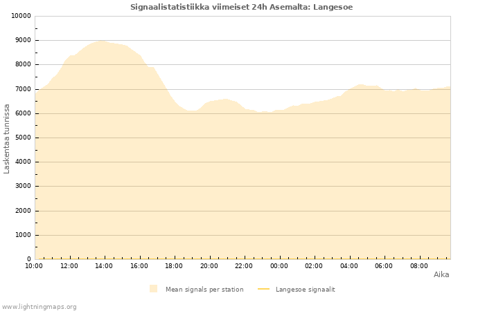 Graafit: Signaalistatistiikka