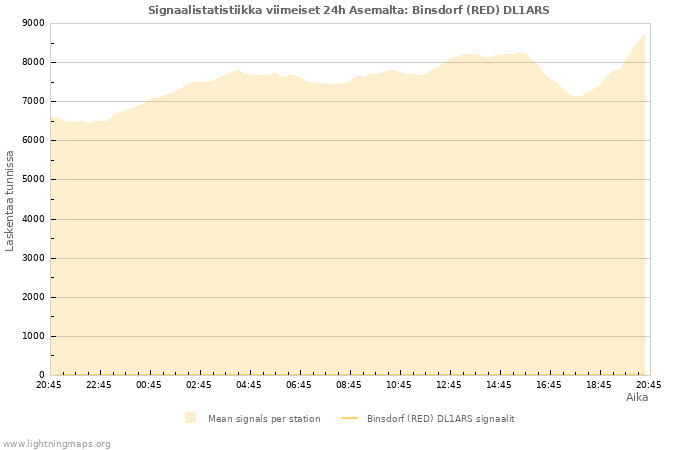 Graafit: Signaalistatistiikka