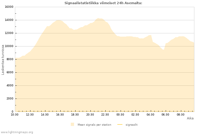 Graafit: Signaalistatistiikka