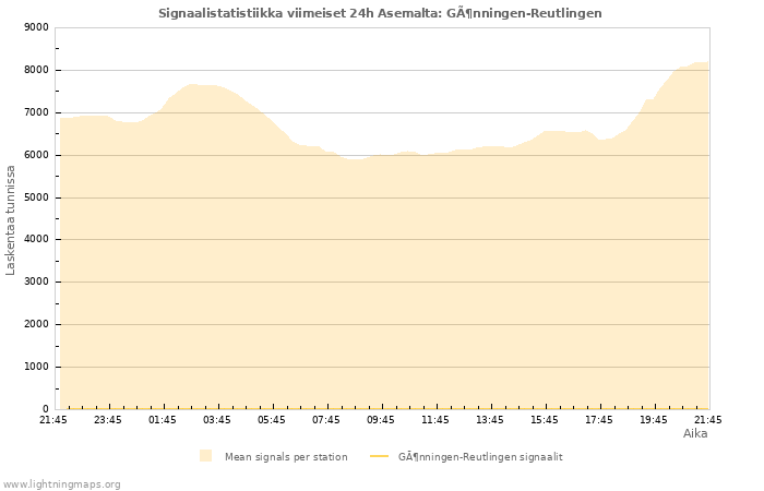 Graafit: Signaalistatistiikka