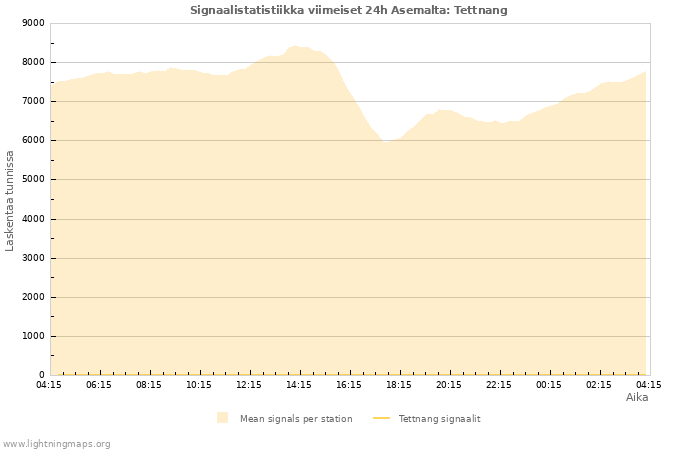 Graafit: Signaalistatistiikka