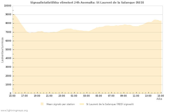 Graafit: Signaalistatistiikka