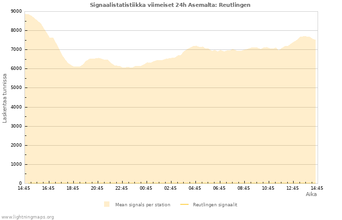 Graafit: Signaalistatistiikka