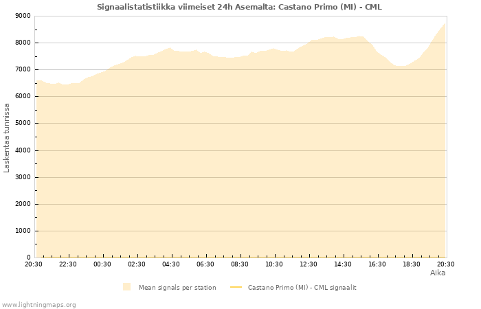 Graafit: Signaalistatistiikka