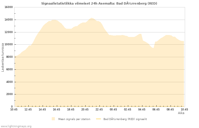 Graafit: Signaalistatistiikka