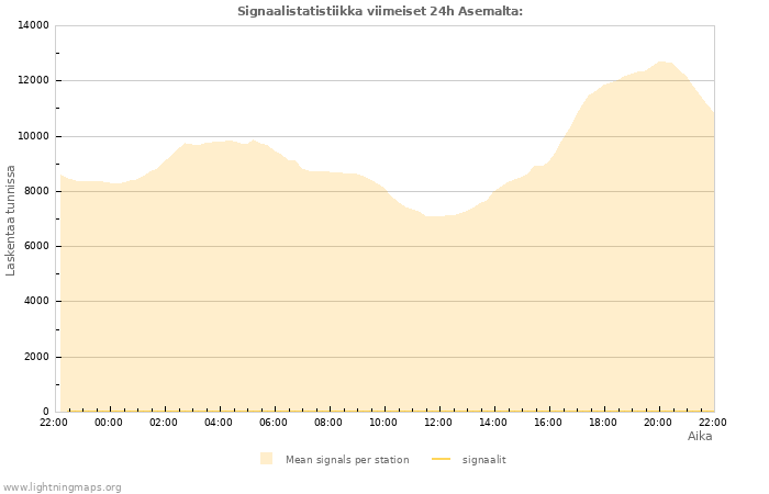 Graafit: Signaalistatistiikka