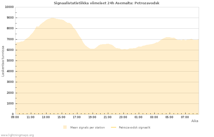 Graafit: Signaalistatistiikka