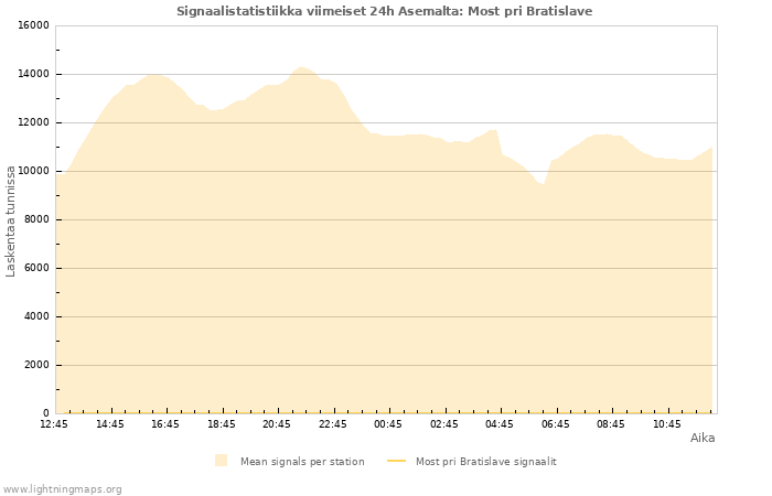 Graafit: Signaalistatistiikka