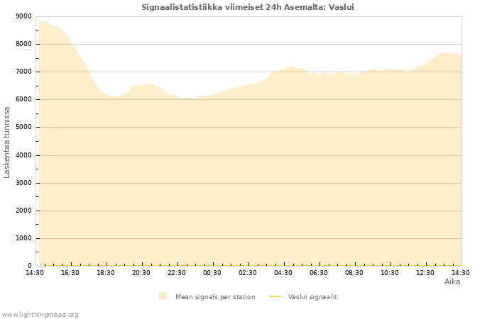 Graafit: Signaalistatistiikka