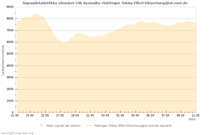 Graafit: Signaalistatistiikka