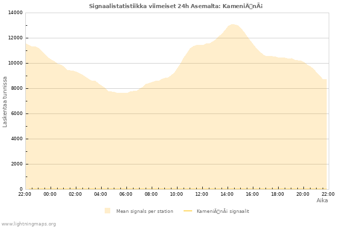 Graafit: Signaalistatistiikka