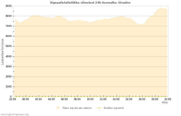 Graafit: Signaalistatistiikka