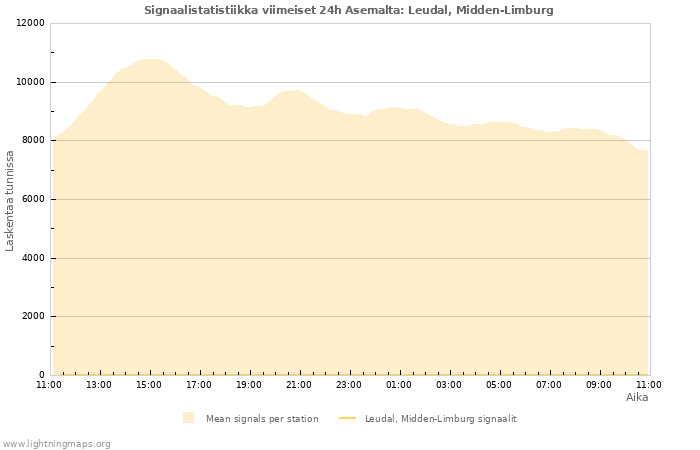 Graafit: Signaalistatistiikka