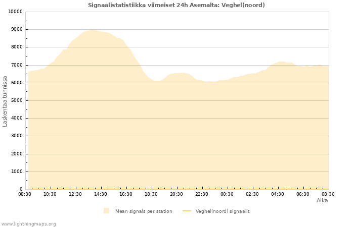 Graafit: Signaalistatistiikka