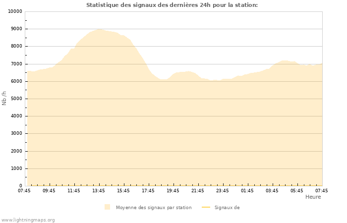 Graphes: Statistique des signaux