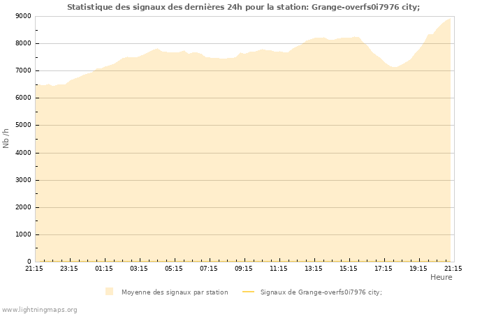 Graphes: Statistique des signaux