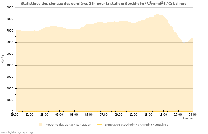 Graphes: Statistique des signaux