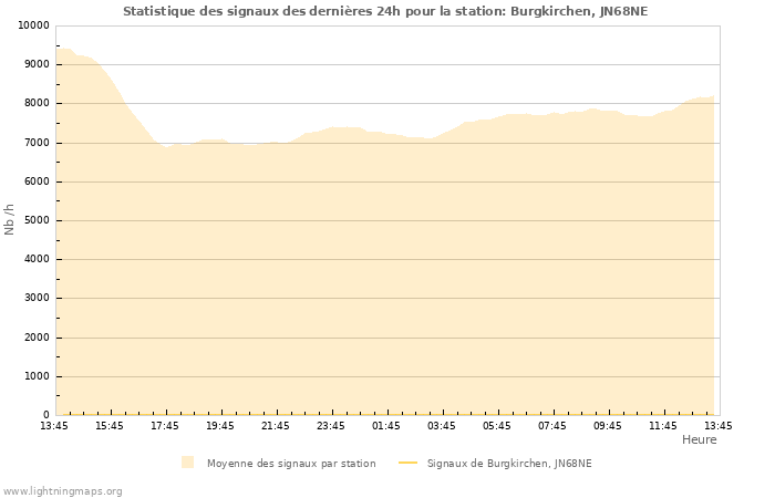 Graphes: Statistique des signaux