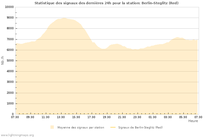 Graphes: Statistique des signaux