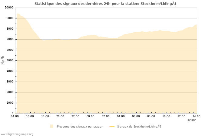 Graphes: Statistique des signaux