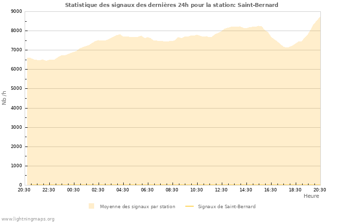 Graphes: Statistique des signaux