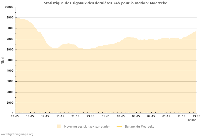 Graphes: Statistique des signaux