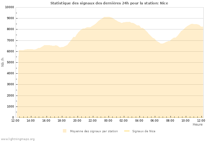 Graphes: Statistique des signaux