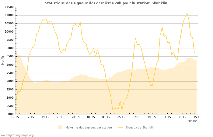 Graphes: Statistique des signaux