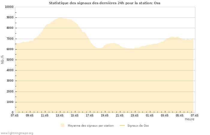 Graphes: Statistique des signaux