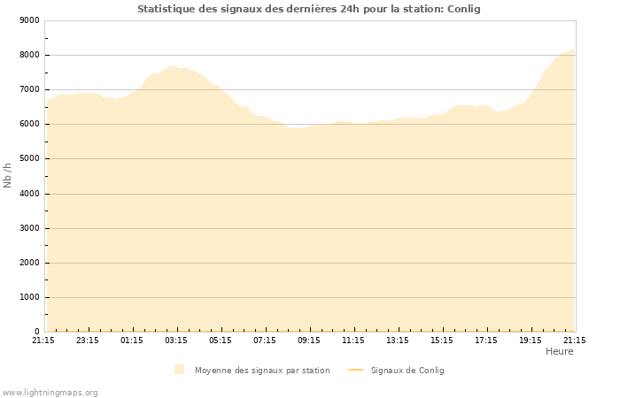 Graphes: Statistique des signaux