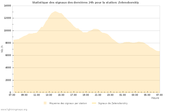 Graphes: Statistique des signaux