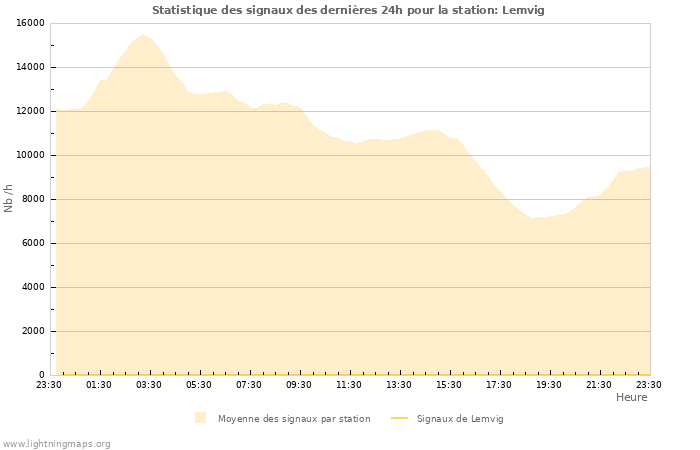 Graphes: Statistique des signaux