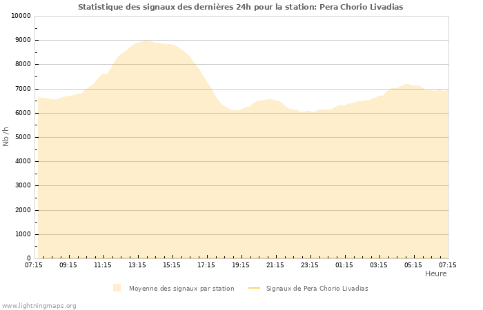 Graphes: Statistique des signaux