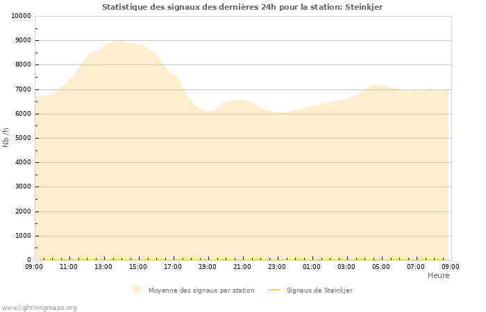 Graphes: Statistique des signaux