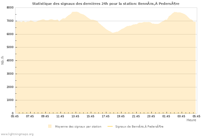 Graphes: Statistique des signaux