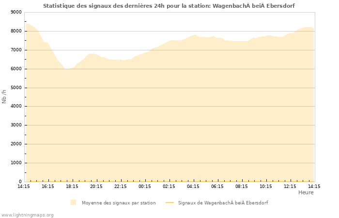 Graphes: Statistique des signaux