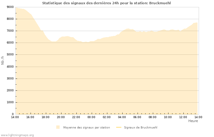 Graphes: Statistique des signaux