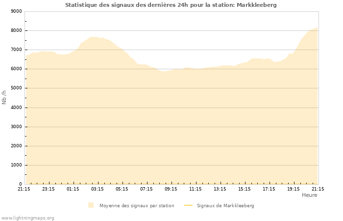 Graphes: Statistique des signaux