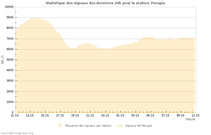 Graphes: Statistique des signaux