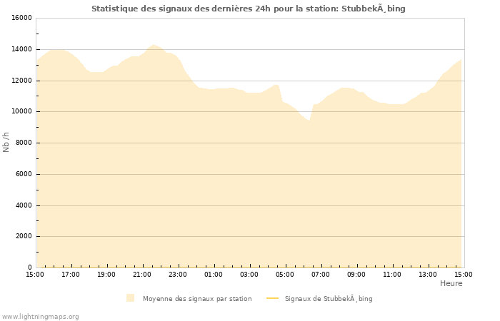 Graphes: Statistique des signaux