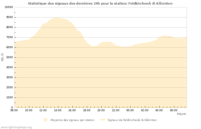 Graphes: Statistique des signaux