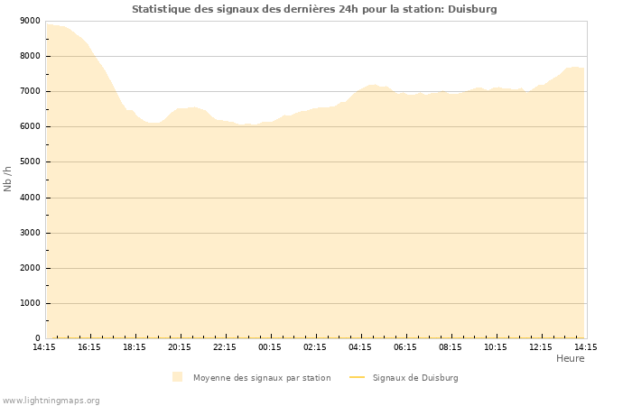 Graphes: Statistique des signaux