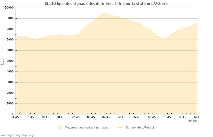 Graphes: Statistique des signaux