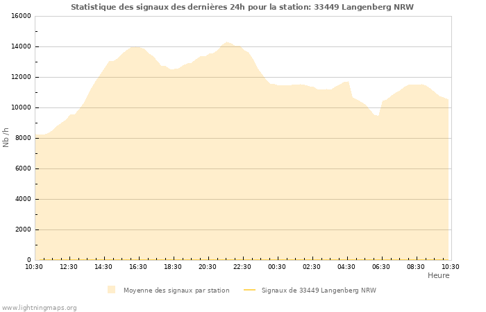 Graphes: Statistique des signaux