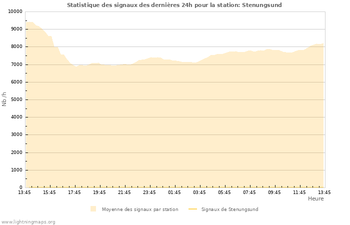 Graphes: Statistique des signaux