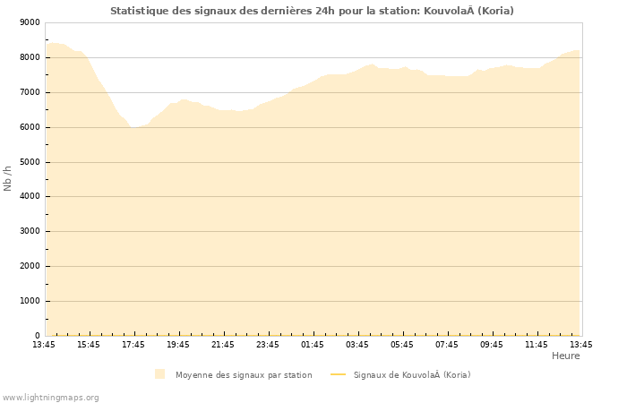 Graphes: Statistique des signaux