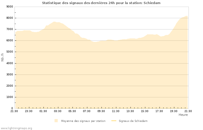 Graphes: Statistique des signaux